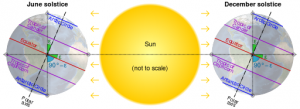 Axial_tilt_vs_tropical_and_polar_circles.svg